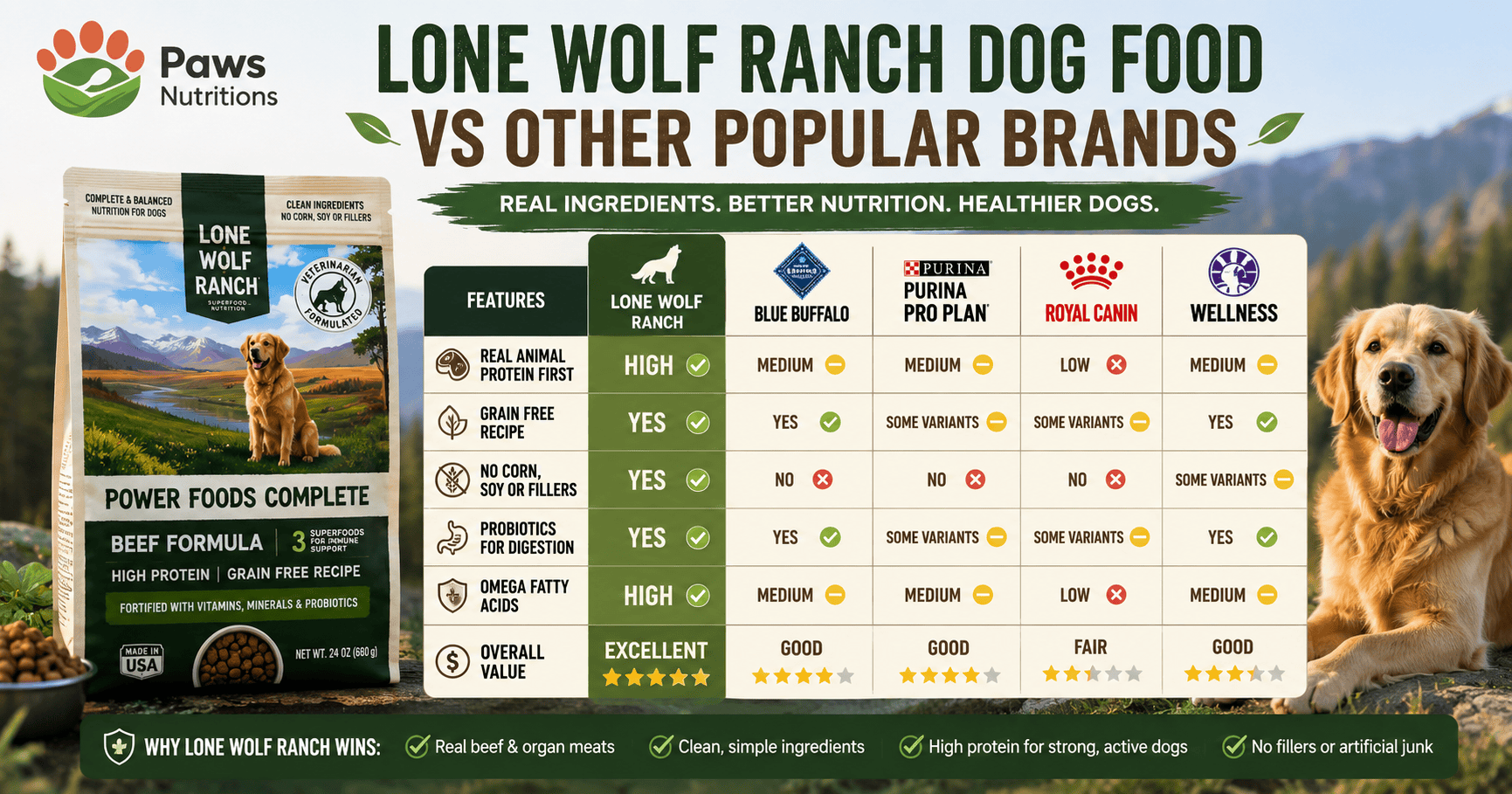 Lone Wolf Ranch Dog Food vs Other Popular Brands