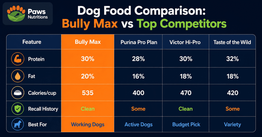 Bully Max Dog Food vs Competitors