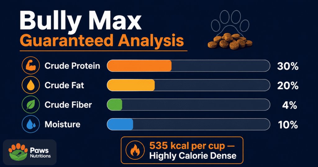 Nutritional Analysis of Bully Max Dog Food