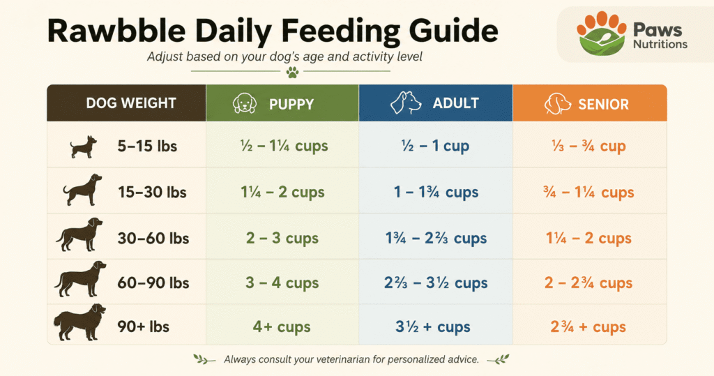 Rawbble Feeding Guide