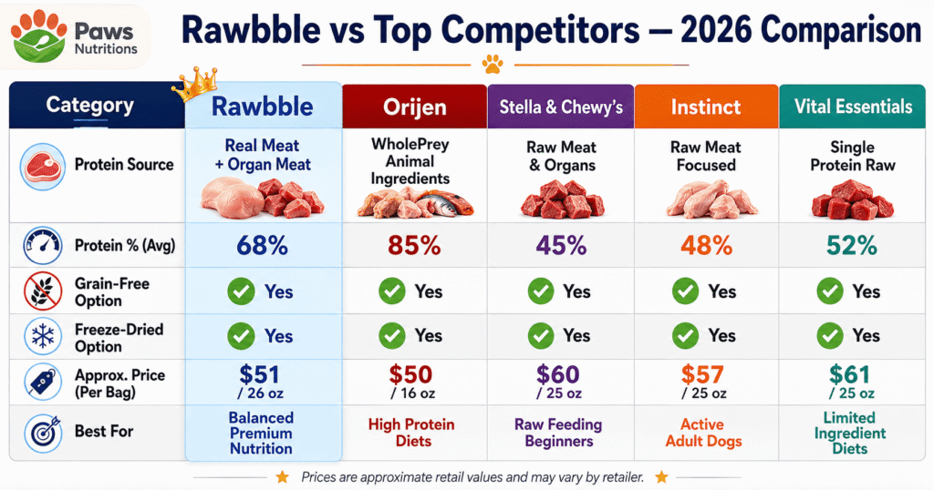 Rawbble vs Competitors