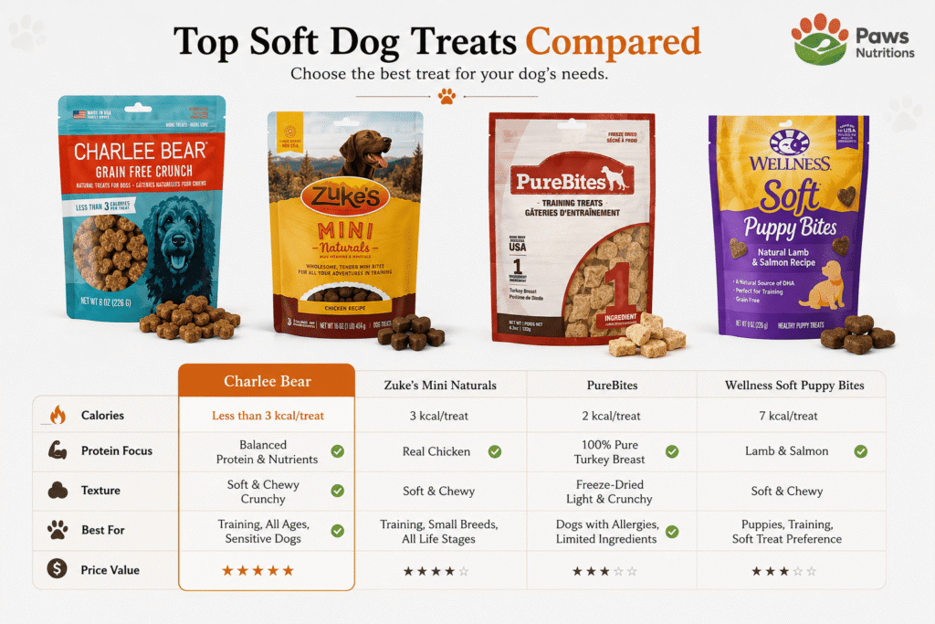 Charlee Bear vs. Competitor Training Treats