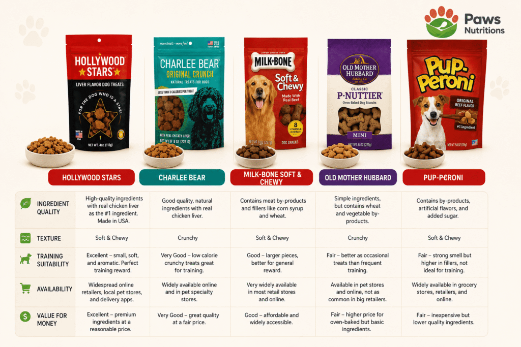 Hollywood Stars vs. Other Popular Training Treats
